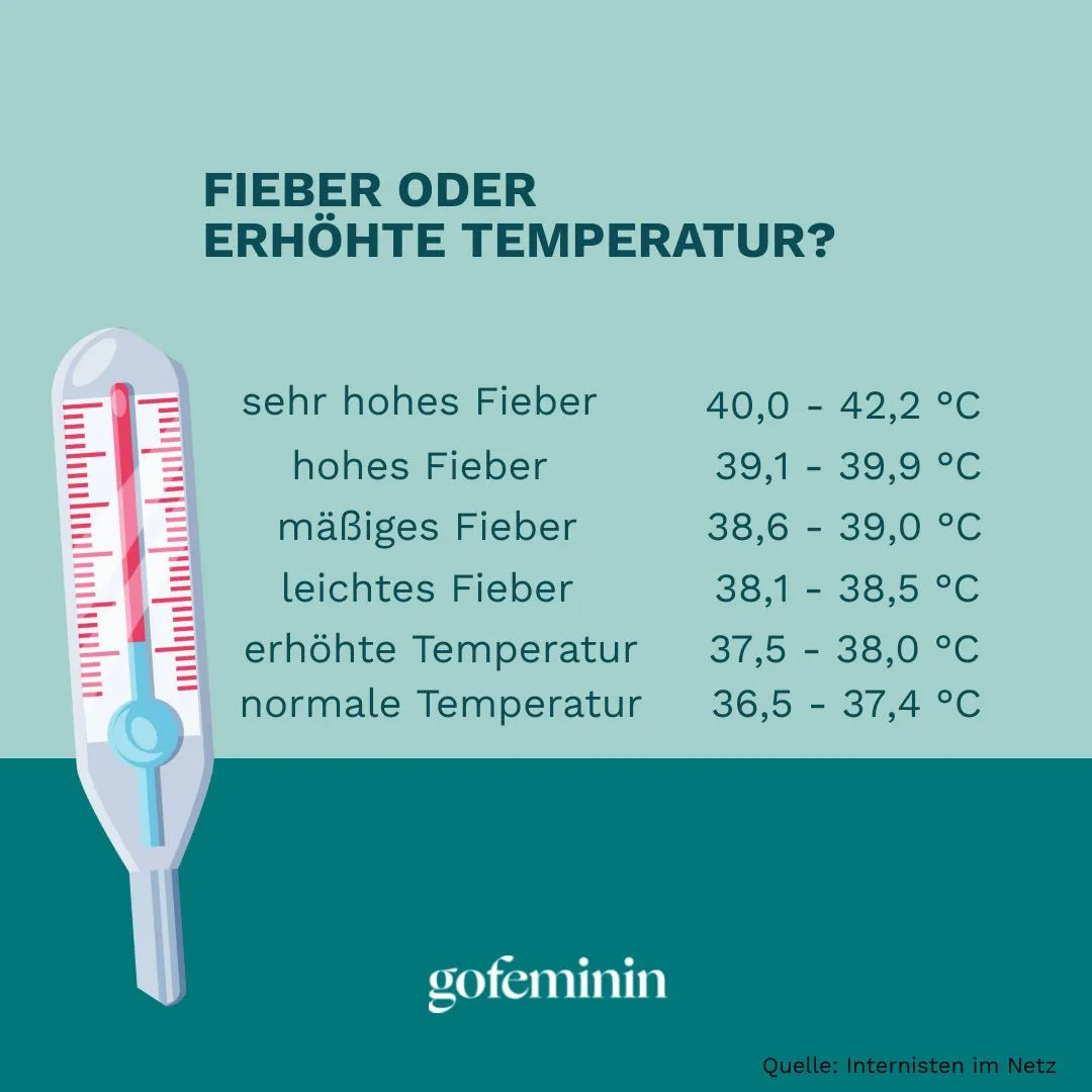 Tabelle gibt Aufschluss darüber, welche Körpertemperatur normal ist und ab wann man von Fieber spricht.
36,5°C - 37,4°C: normale Temperatur
37,5°C - 38,0°C: erhöhte Temperatur
38,1°C - 38,5°C: Leichtes Fieber
38,6°C - 39,0°C: Mäßiges Fieber
39,1°C - 39,9°C: Hohes Fieber
40,0°C - 42,0°C: Sehr hohes Fieber